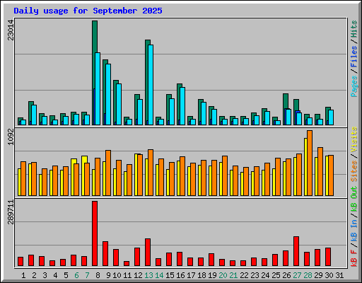 Daily usage for September 2025