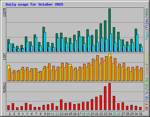 Daily usage for October 2025