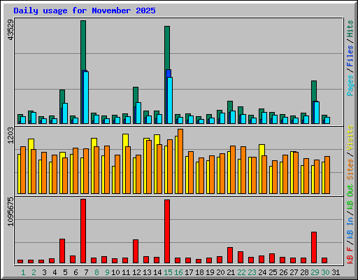 Daily usage for November 2025