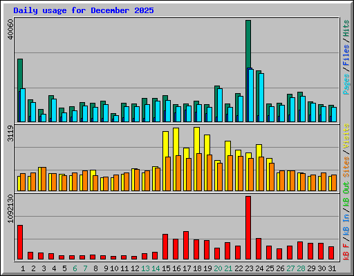 Daily usage for December 2025