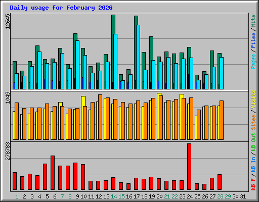 Daily usage for February 2026