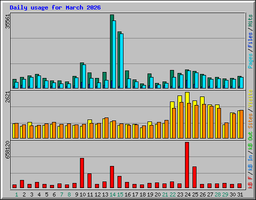 Daily usage for March 2026