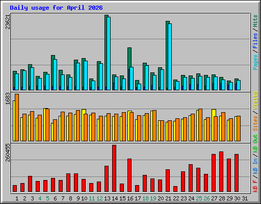 Daily usage for April 2026