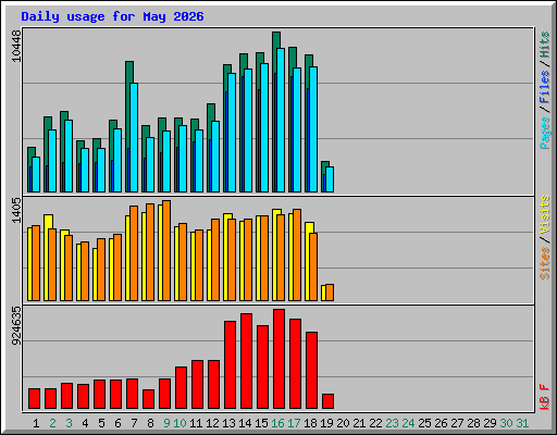 Daily usage for May 2026
