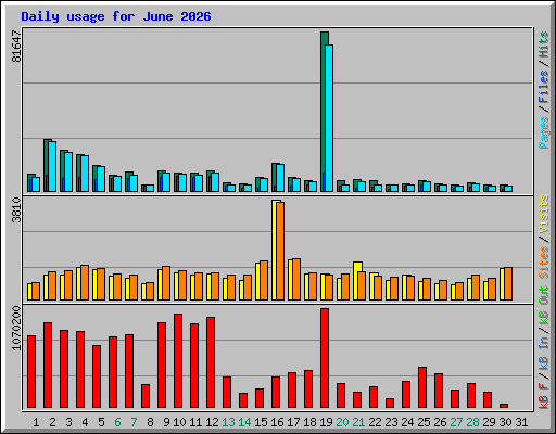 Daily usage for June 2026