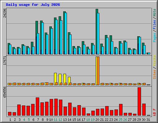 Daily usage for July 2026