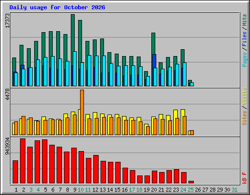 Daily usage for October 2026