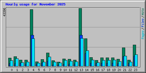 Hourly usage for November 2025