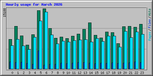 Hourly usage for March 2026