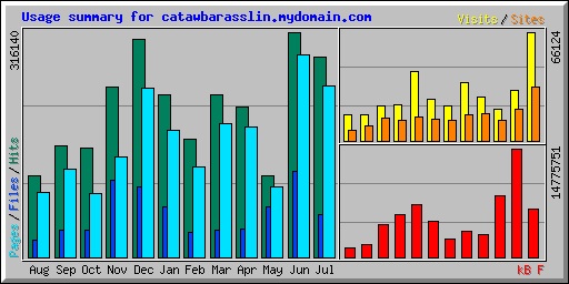 Usage summary for catawbarasslin.mydomain.com